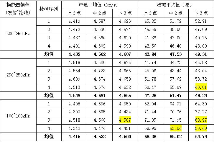 48mm 浆锚孔径试件同心圆法试验数据