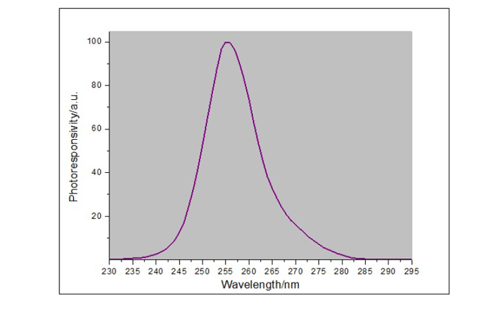 紫外线杀菌能强度检测仪光谱响应曲线